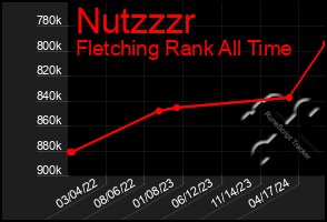 Total Graph of Nutzzzr