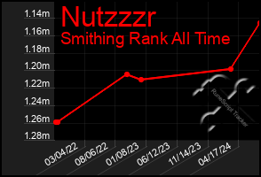 Total Graph of Nutzzzr