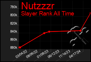 Total Graph of Nutzzzr