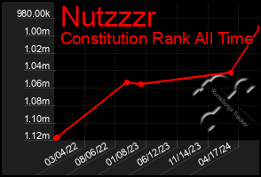 Total Graph of Nutzzzr