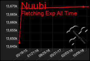 Total Graph of Nuubi