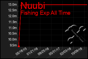 Total Graph of Nuubi