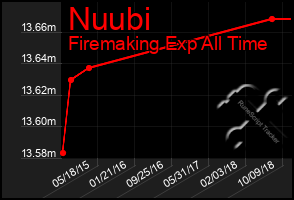 Total Graph of Nuubi