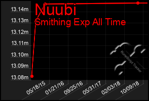 Total Graph of Nuubi