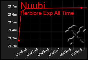 Total Graph of Nuubi