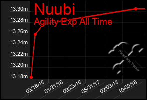 Total Graph of Nuubi