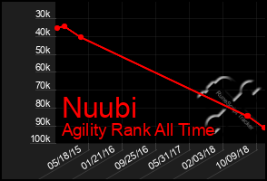 Total Graph of Nuubi