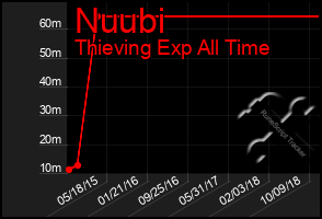 Total Graph of Nuubi