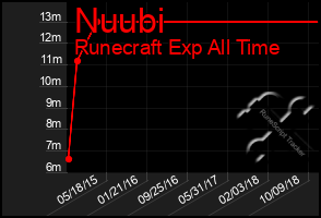 Total Graph of Nuubi