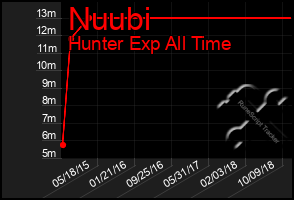 Total Graph of Nuubi