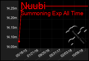 Total Graph of Nuubi