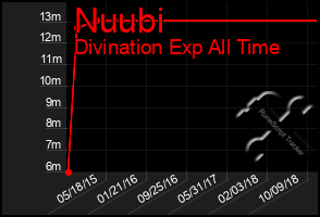 Total Graph of Nuubi