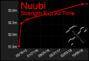 Total Graph of Nuubi