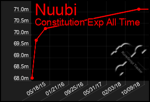 Total Graph of Nuubi