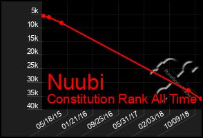 Total Graph of Nuubi