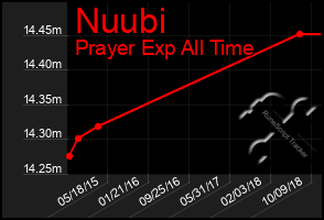 Total Graph of Nuubi