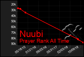 Total Graph of Nuubi