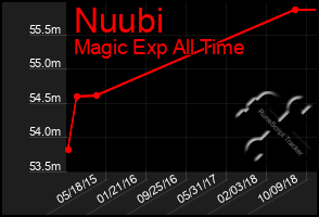 Total Graph of Nuubi