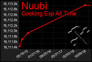 Total Graph of Nuubi