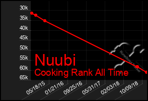 Total Graph of Nuubi