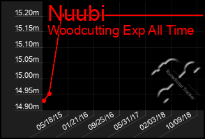 Total Graph of Nuubi