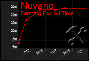 Total Graph of Nuvano