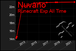 Total Graph of Nuvano
