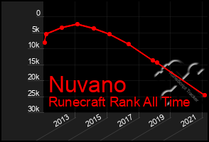Total Graph of Nuvano