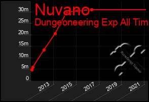 Total Graph of Nuvano
