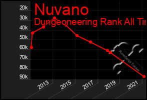 Total Graph of Nuvano