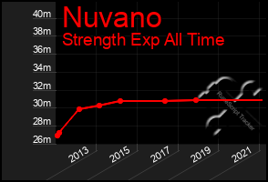Total Graph of Nuvano