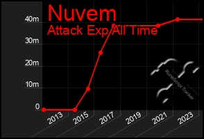 Total Graph of Nuvem