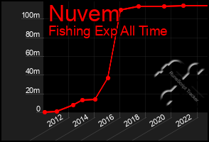 Total Graph of Nuvem