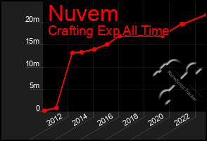 Total Graph of Nuvem