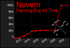 Total Graph of Nuvem