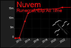 Total Graph of Nuvem