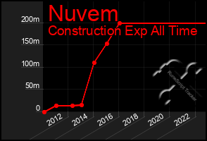 Total Graph of Nuvem