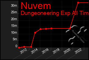 Total Graph of Nuvem