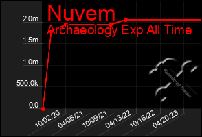 Total Graph of Nuvem