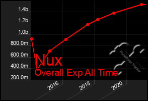 Total Graph of Nux