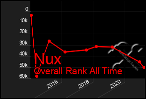 Total Graph of Nux