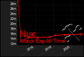 Total Graph of Nux