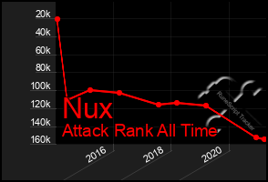 Total Graph of Nux