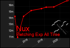 Total Graph of Nux