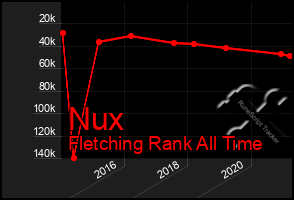 Total Graph of Nux