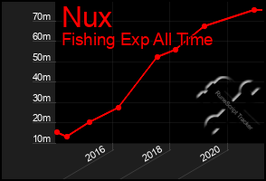 Total Graph of Nux