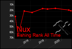 Total Graph of Nux