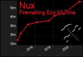 Total Graph of Nux