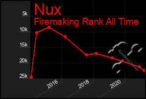 Total Graph of Nux