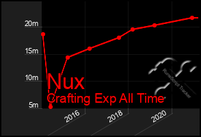 Total Graph of Nux